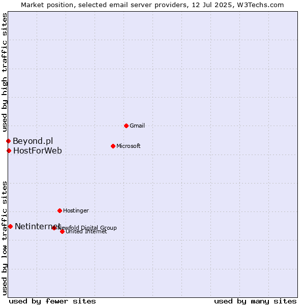Market position of Netinternet vs. HostForWeb vs. Beyond.pl
