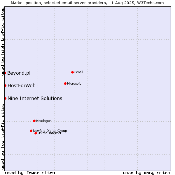 Market position of HostForWeb vs. Nine Internet Solutions vs. Beyond.pl
