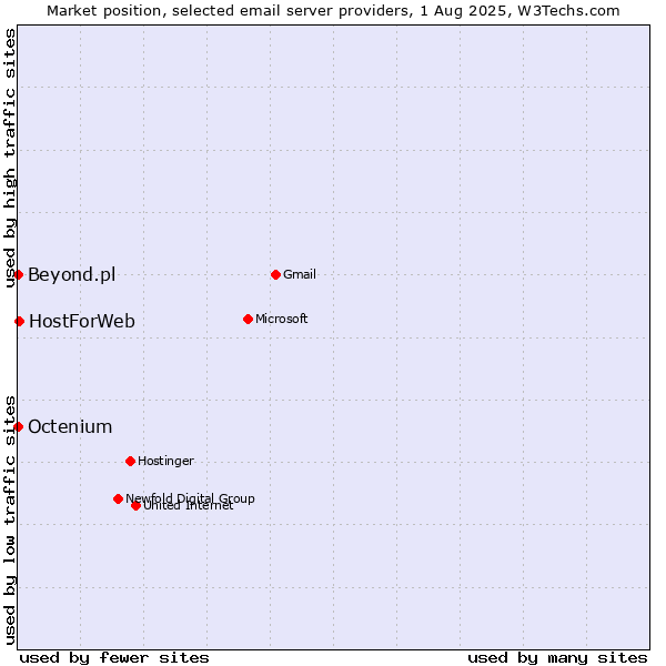 Market position of HostForWeb vs. Beyond.pl vs. Octenium