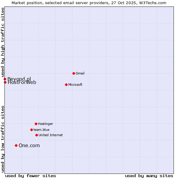 Market position of One.com vs. HostForWeb vs. Beyond.pl