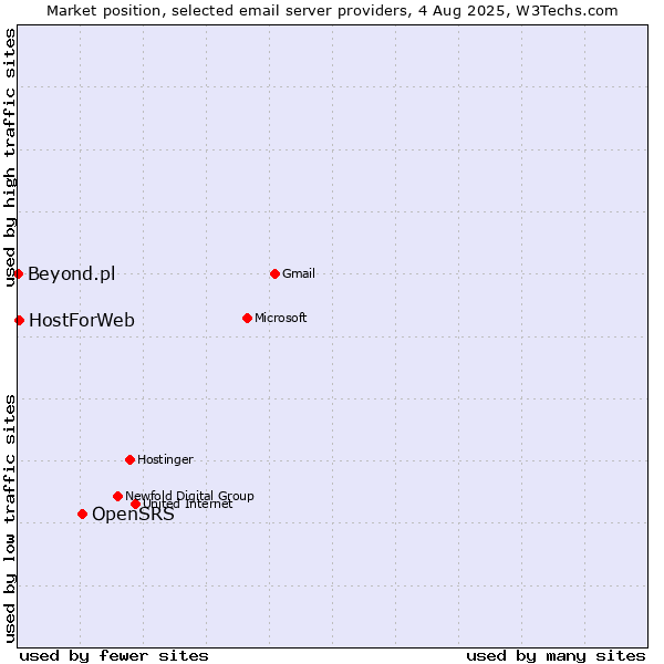 Market position of OpenSRS vs. HostForWeb vs. Beyond.pl