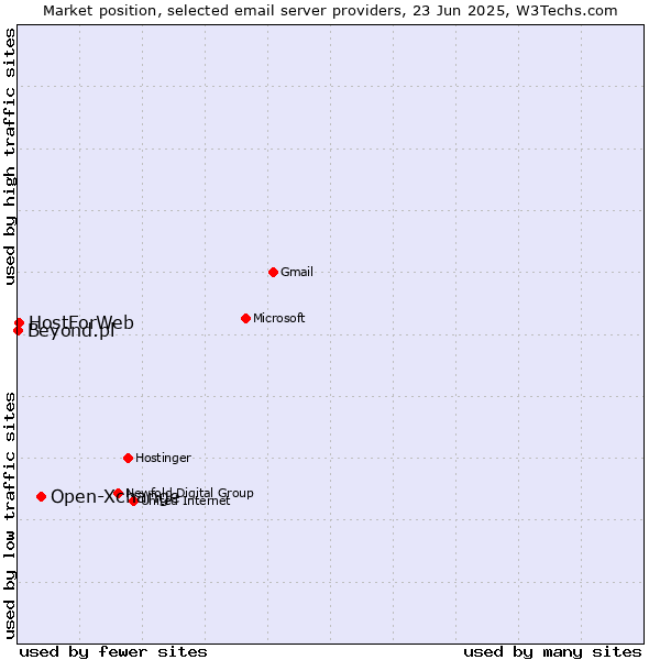 Market position of Open-Xchange vs. HostForWeb vs. Beyond.pl