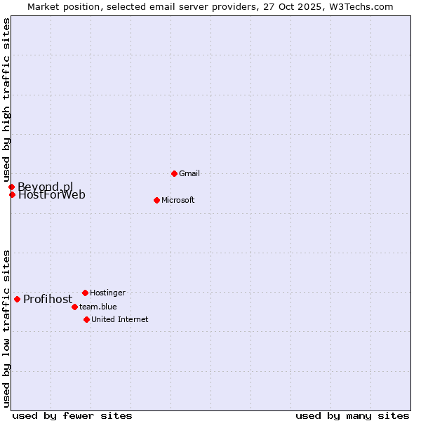 Market position of Profihost vs. HostForWeb vs. Beyond.pl