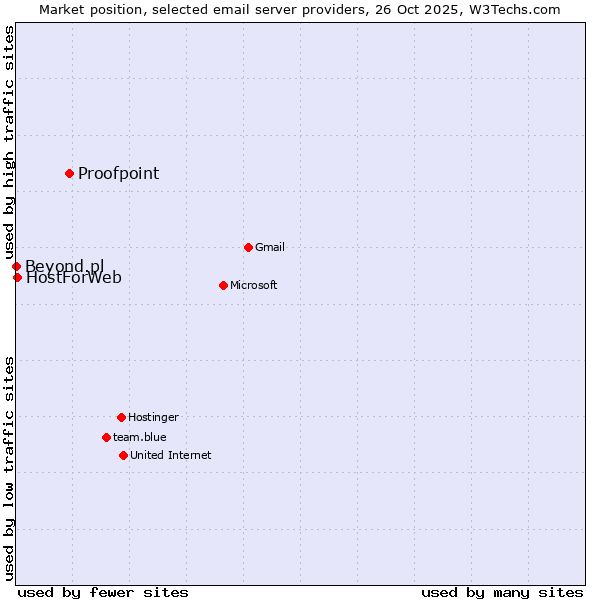 Market position of Proofpoint vs. HostForWeb vs. Beyond.pl