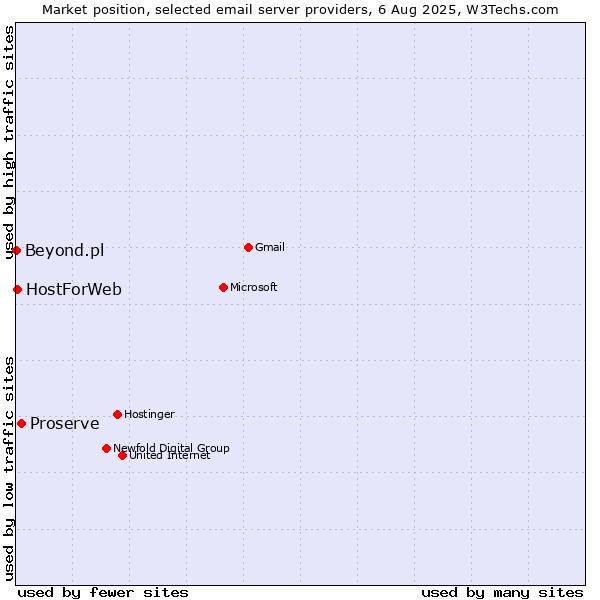 Market position of Proserve vs. HostForWeb vs. Beyond.pl