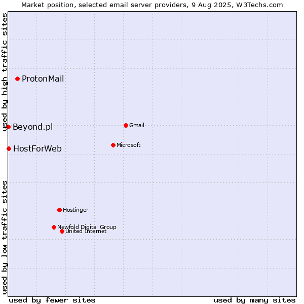 Market position of ProtonMail vs. HostForWeb vs. Beyond.pl