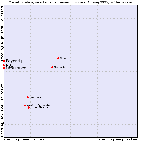 Market position of HostForWeb vs. R01 vs. Beyond.pl