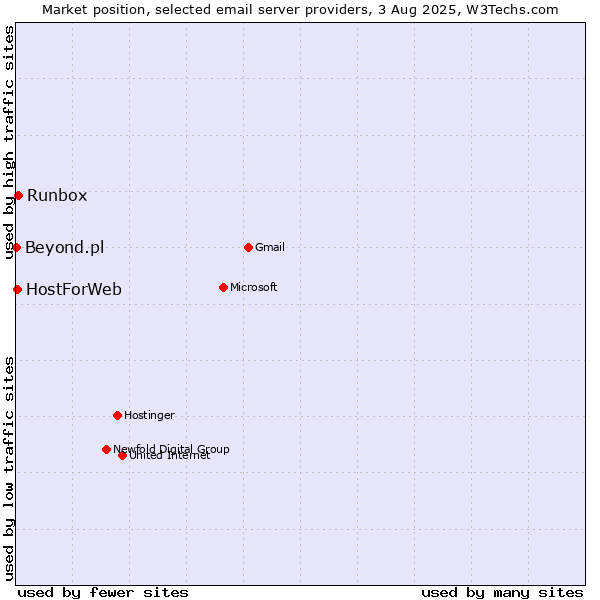 Market position of Runbox vs. HostForWeb vs. Beyond.pl