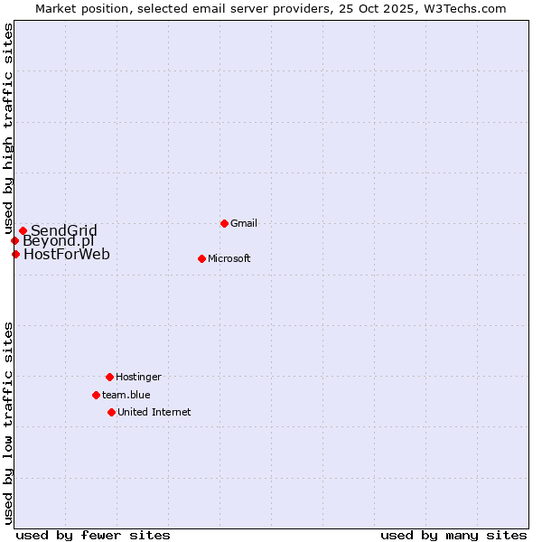 Market position of SendGrid vs. HostForWeb vs. Beyond.pl