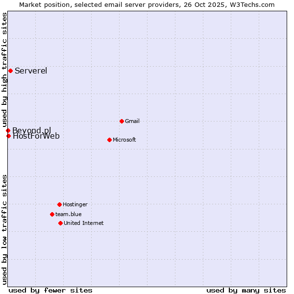 Market position of Serverel vs. HostForWeb vs. Beyond.pl