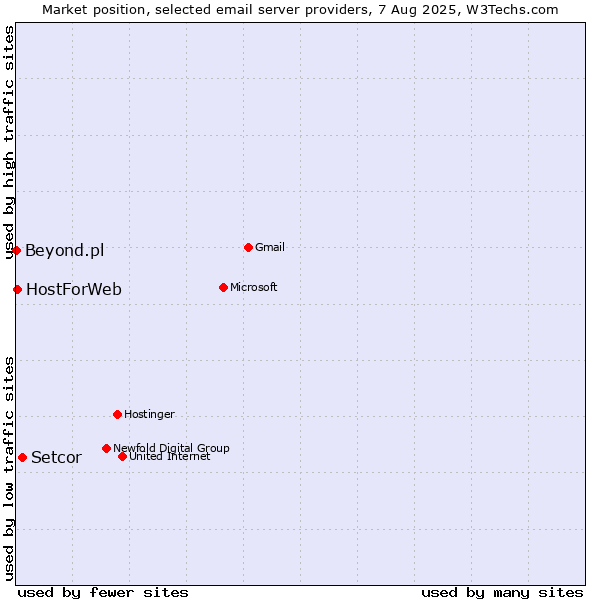 Market position of Setcor vs. HostForWeb vs. Beyond.pl