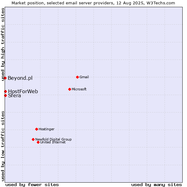 Market position of Sfera vs. HostForWeb vs. Beyond.pl