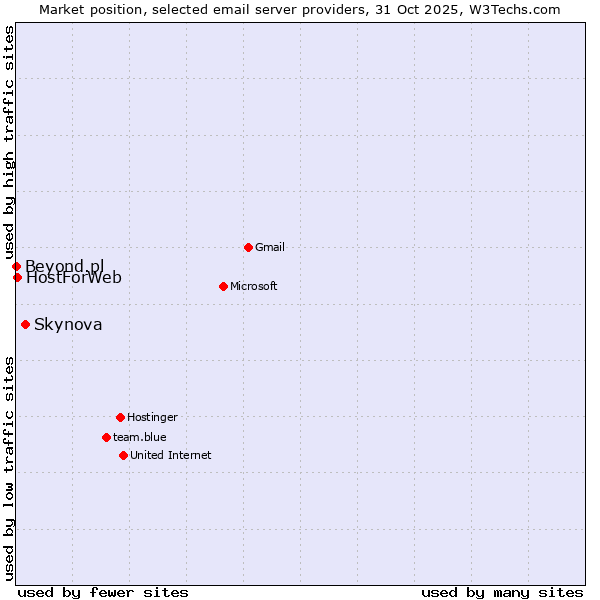 Market position of Skynova vs. HostForWeb vs. Beyond.pl