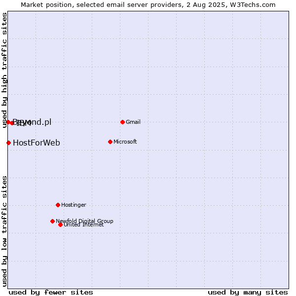 Market position of IBM vs. HostForWeb vs. Beyond.pl