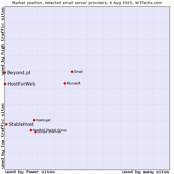 Market position of StableHost vs. HostForWeb vs. Beyond.pl