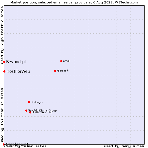 Market position of HostForWeb vs. Beyond.pl vs. Stablepoint