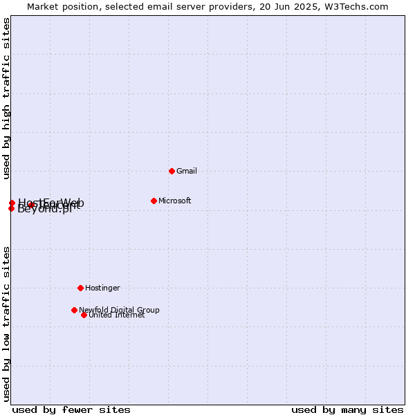 Market position of Tencent vs. HostForWeb vs. Beyond.pl