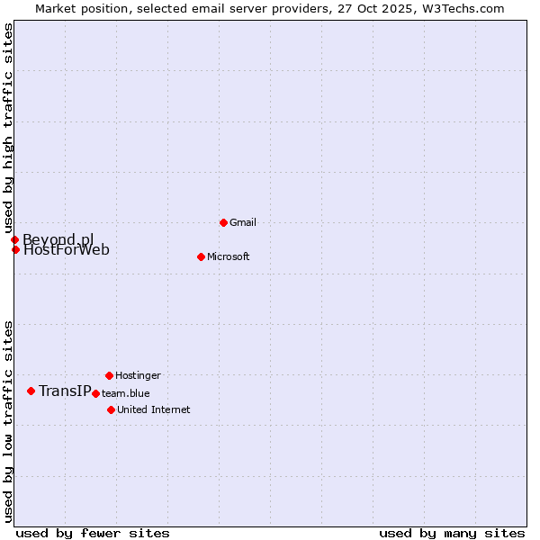 Market position of TransIP vs. HostForWeb vs. Beyond.pl