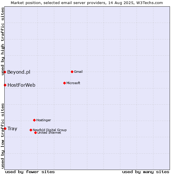 Market position of HostForWeb vs. Tray vs. Beyond.pl