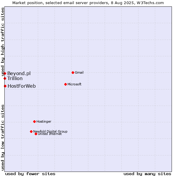 Market position of HostForWeb vs. Beyond.pl vs. Trillion