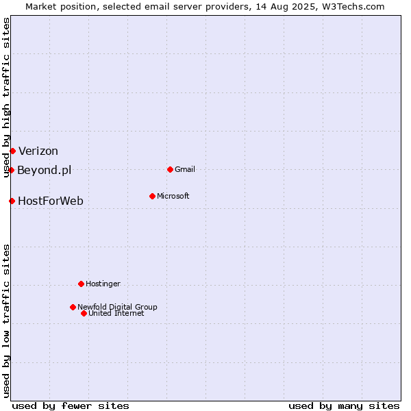 Market position of Verizon vs. HostForWeb vs. Beyond.pl