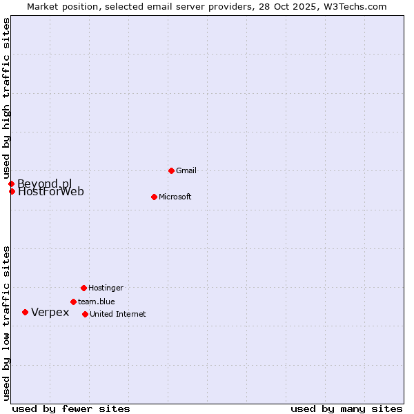 Market position of Verpex vs. HostForWeb vs. Beyond.pl