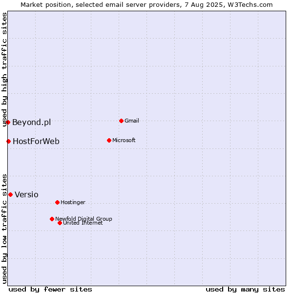 Market position of Versio vs. HostForWeb vs. Beyond.pl