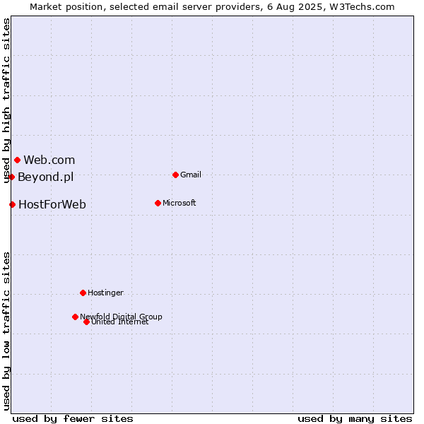 Market position of Web.com vs. HostForWeb vs. Beyond.pl