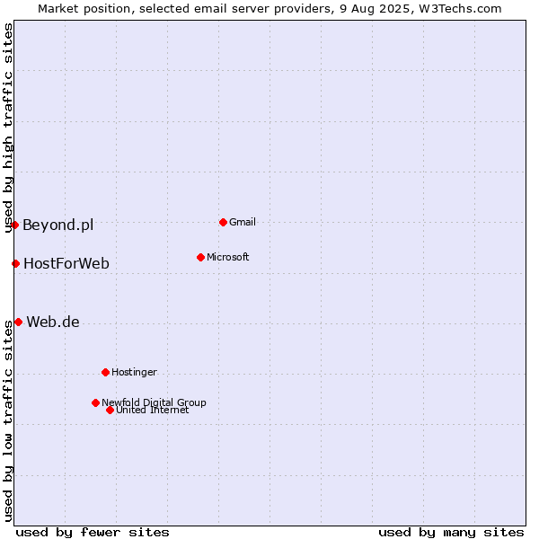 Market position of Web.de vs. HostForWeb vs. Beyond.pl