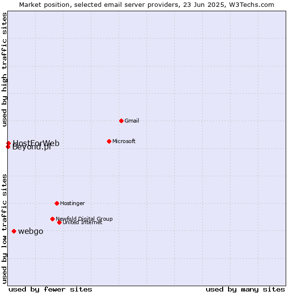 Market position of webgo vs. HostForWeb vs. Beyond.pl
