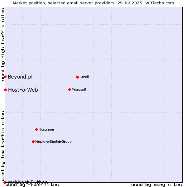 Market position of HostForWeb vs. Beyond.pl vs. Webhost Python