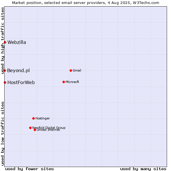 Market position of HostForWeb vs. Webzilla vs. Beyond.pl