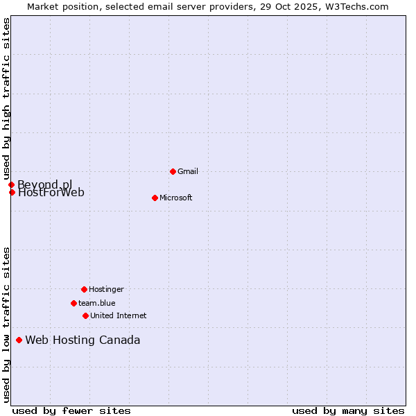 Market position of Web Hosting Canada vs. HostForWeb vs. Beyond.pl