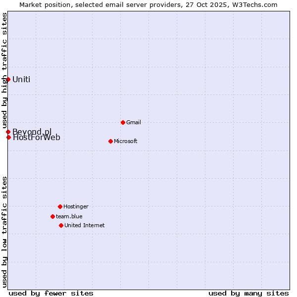 Market position of HostForWeb vs. Uniti vs. Beyond.pl