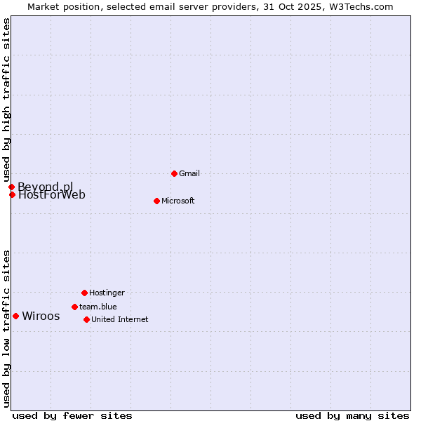 Market position of Wiroos vs. HostForWeb vs. Beyond.pl