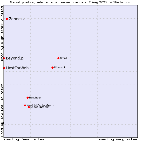 Market position of Zendesk vs. HostForWeb vs. Beyond.pl