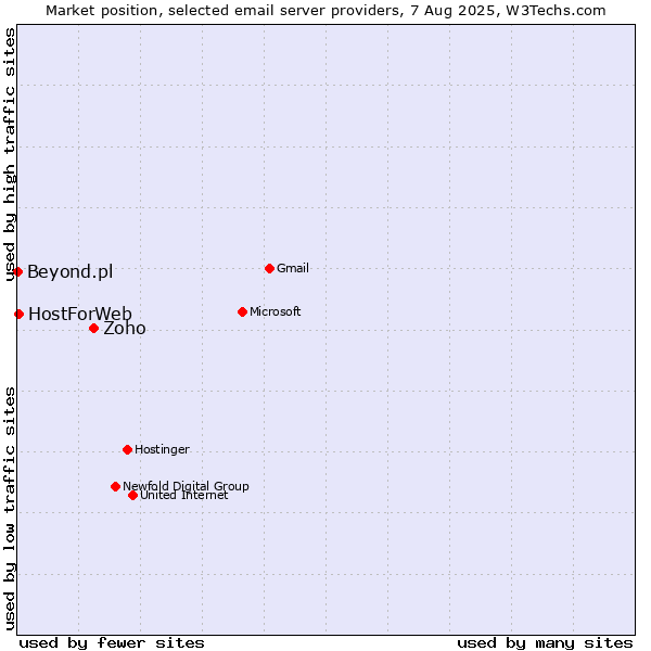Market position of Zoho vs. HostForWeb vs. Beyond.pl