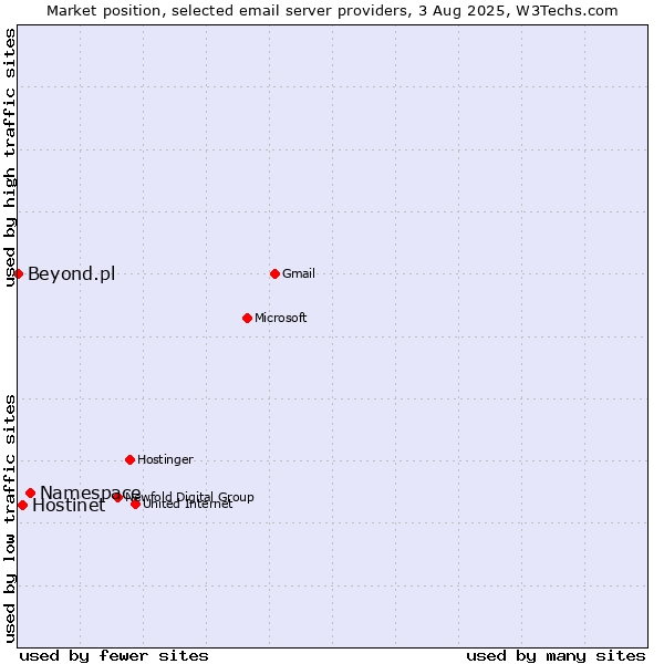 Market position of Namespace vs. Hostinet vs. Beyond.pl