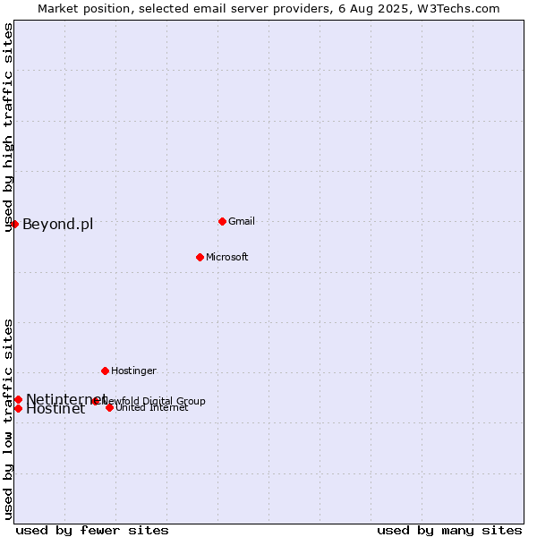 Market position of Netinternet vs. Hostinet vs. Beyond.pl