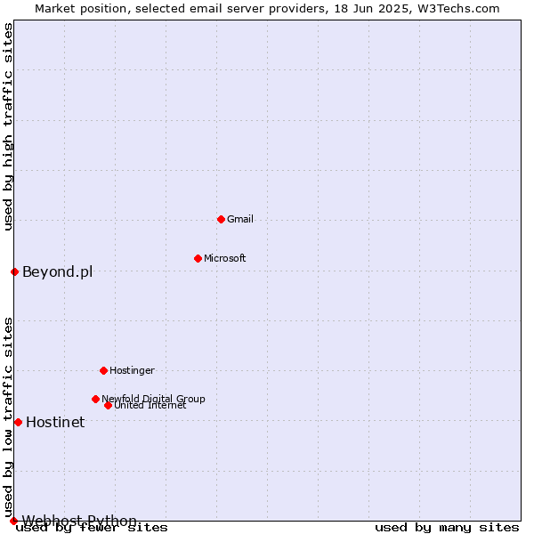 Market position of Hostinet vs. Beyond.pl vs. Webhost Python