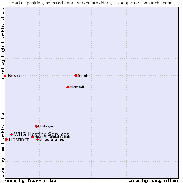 Market position of WHG Hosting Services vs. Hostinet vs. Beyond.pl