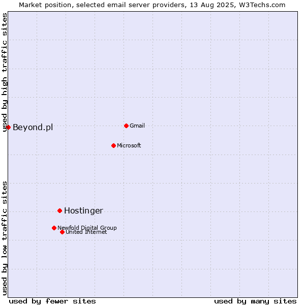 Market position of Hostinger vs. Beyond.pl