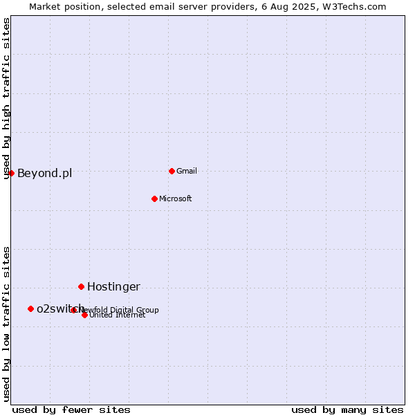 Market position of Hostinger vs. o2switch vs. Beyond.pl