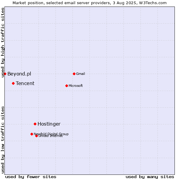 Market position of Hostinger vs. Tencent vs. Beyond.pl