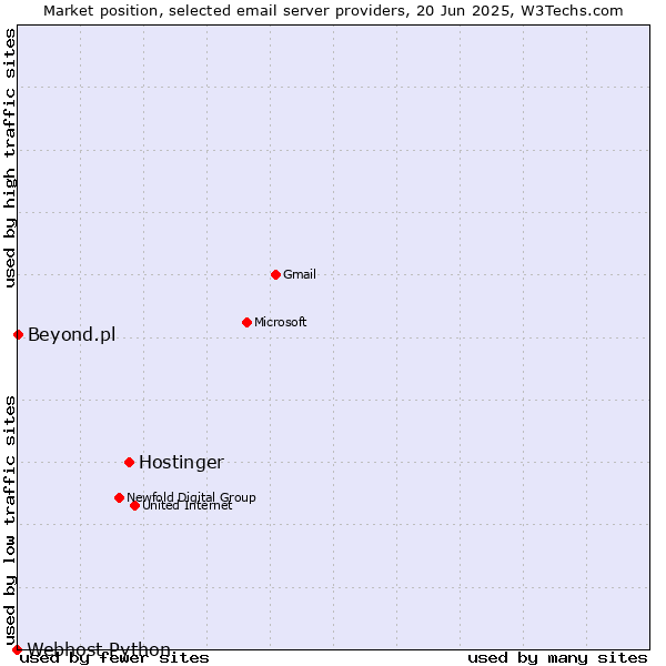 Market position of Hostinger vs. Beyond.pl vs. Webhost Python
