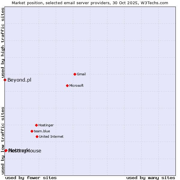 Market position of Netmark vs. HostingHouse vs. Beyond.pl