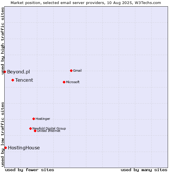 Market position of Tencent vs. HostingHouse vs. Beyond.pl