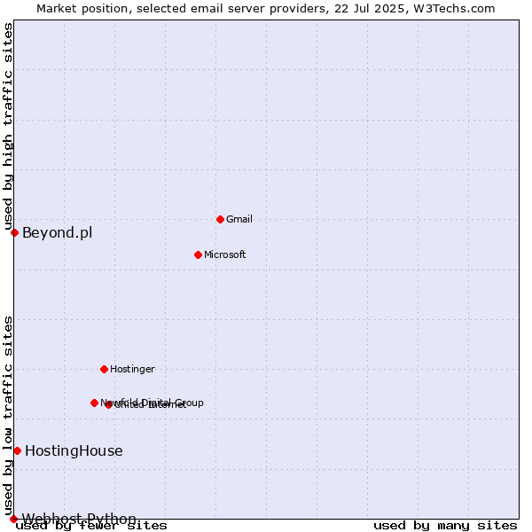 Market position of HostingHouse vs. Beyond.pl vs. Webhost Python