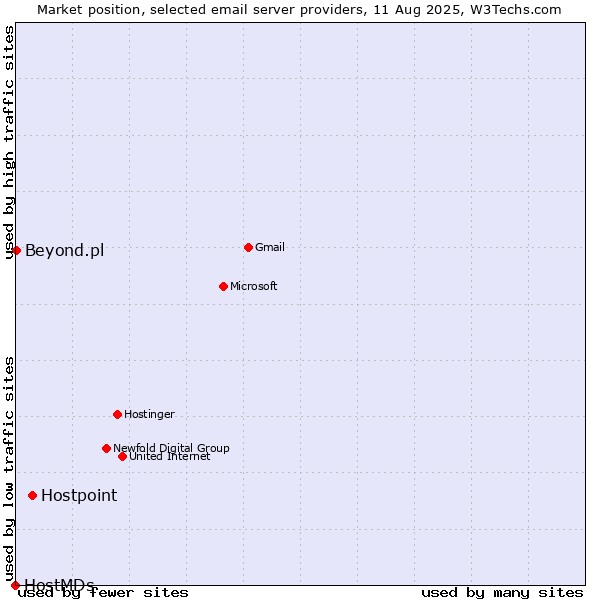 Market position of Hostpoint vs. Beyond.pl vs. HostMDs