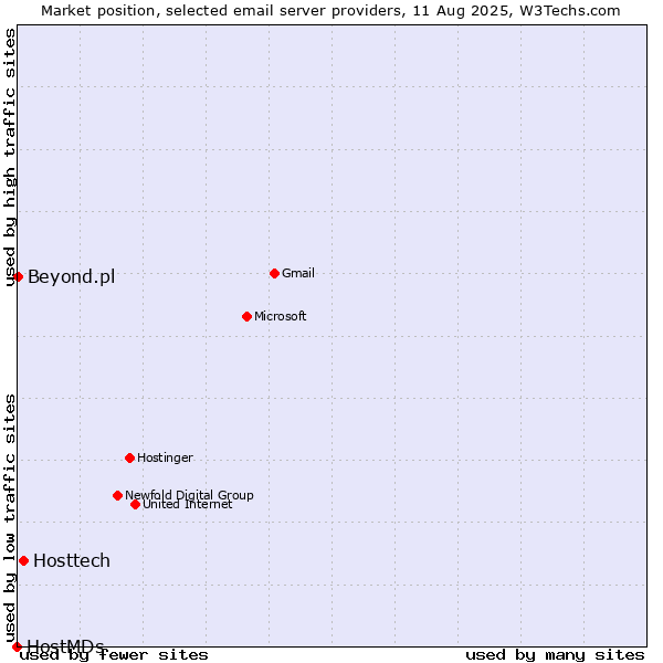 Market position of Hosttech vs. Beyond.pl vs. HostMDs